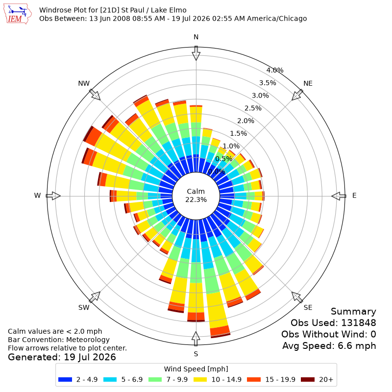 Yearly wind rose for 21D