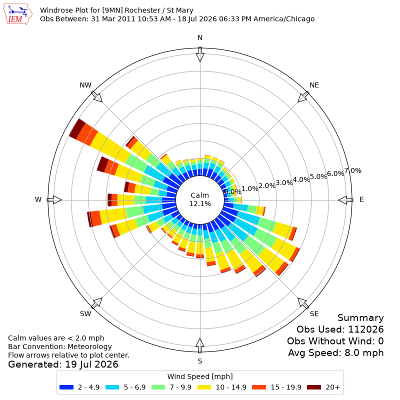 Yearly wind rose for 9MN