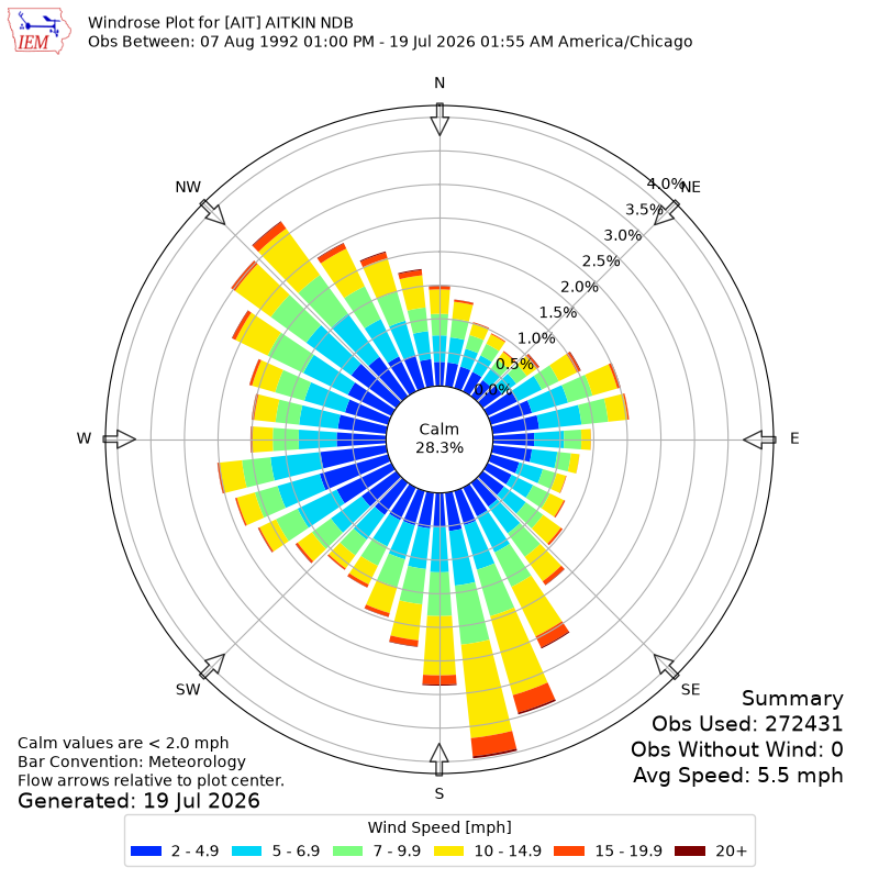 Yearly wind rose for AIT