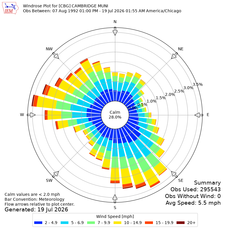 Yearly wind rose for CBG