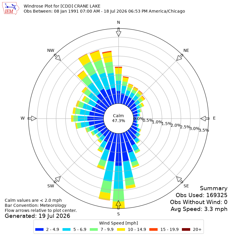 Yearly wind rose for CDD