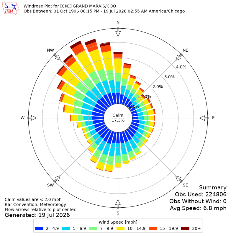 Yearly wind rose for CKC