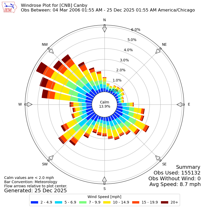 Yearly wind rose for CNB
