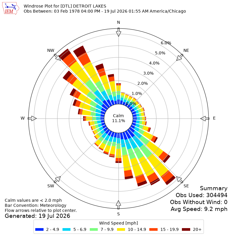 Yearly wind rose for DTL