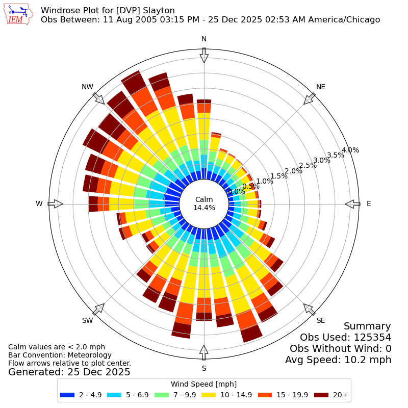 Yearly wind rose for DVP