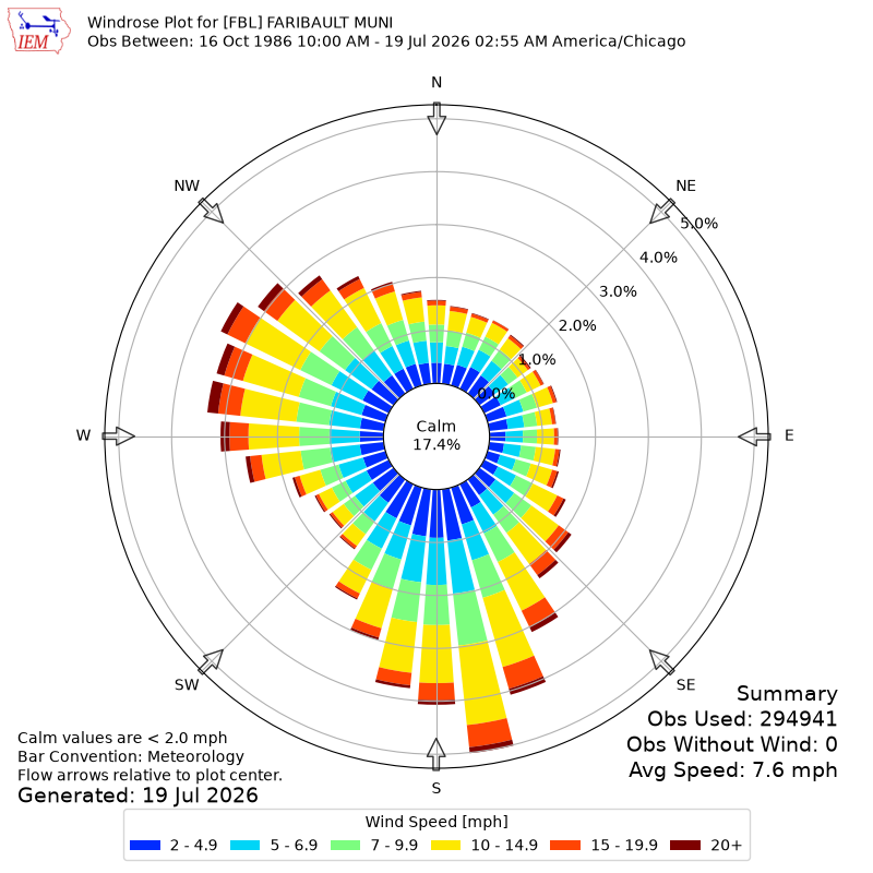 Yearly wind rose for FBL