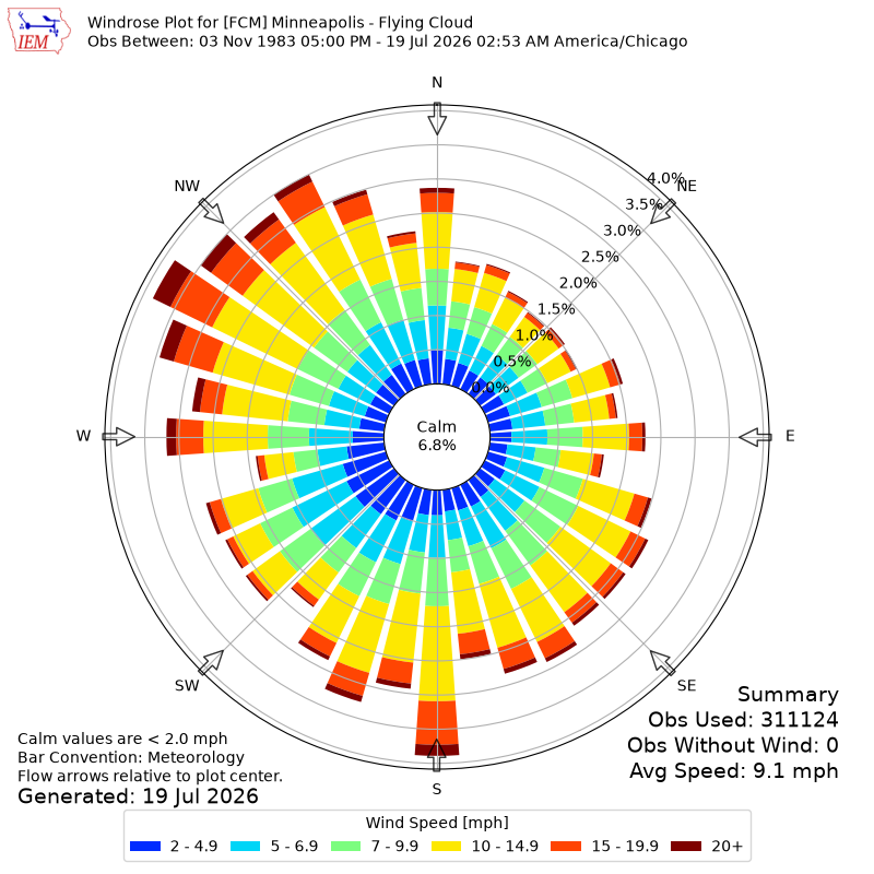 Yearly wind rose for FCM