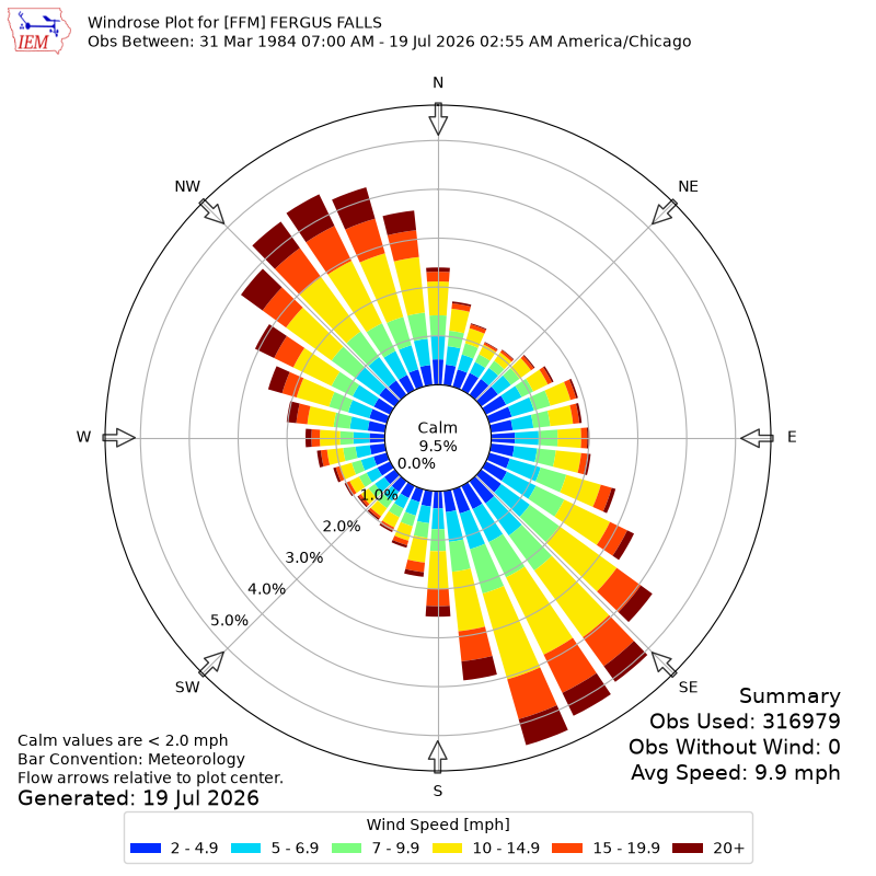 Yearly wind rose for FFM