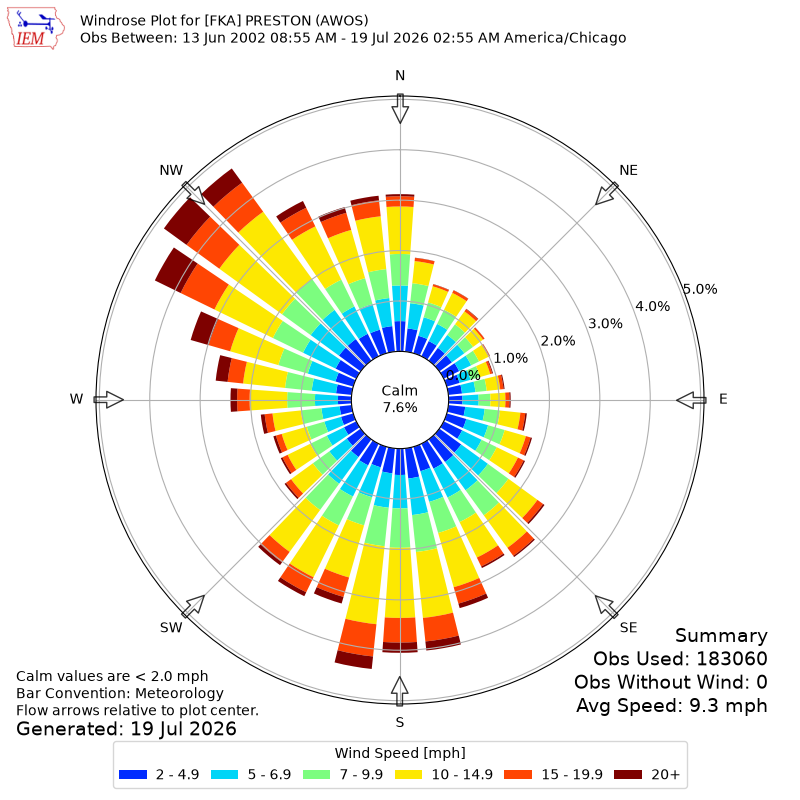 Yearly wind rose for FKA