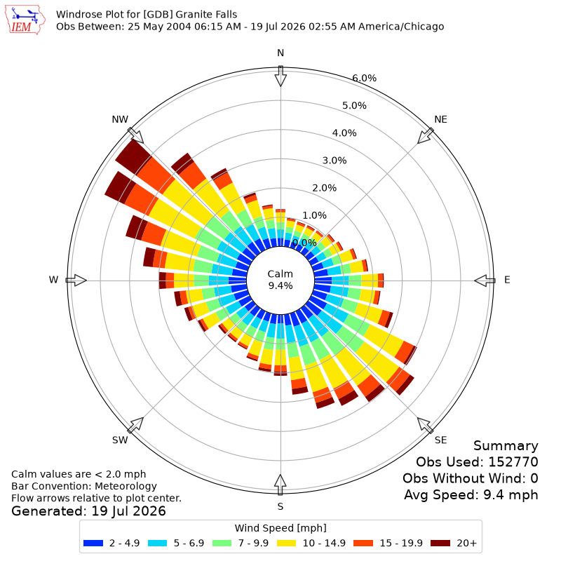 Yearly wind rose for GDB