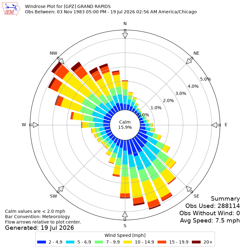 Yearly wind rose for GPZ