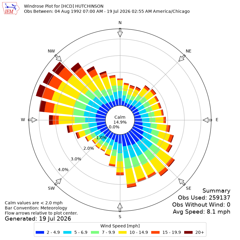Yearly wind rose for HCD