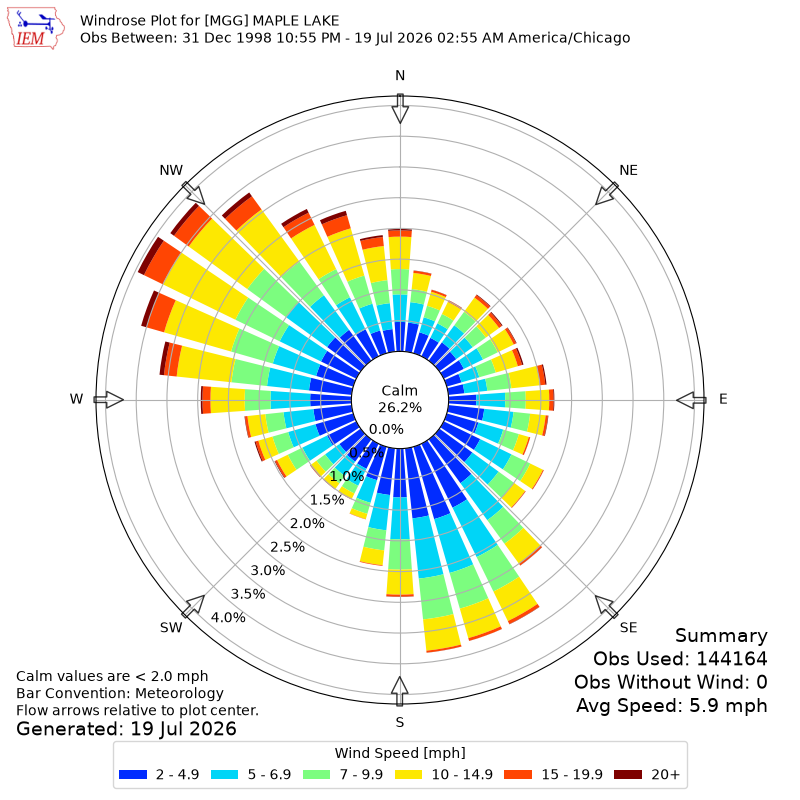 Yearly wind rose for MGG