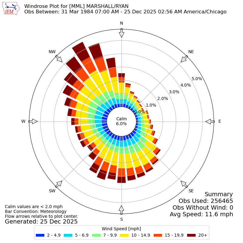 Yearly wind rose for MML
