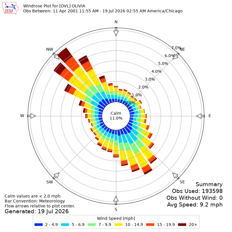 Yearly wind rose for OVL