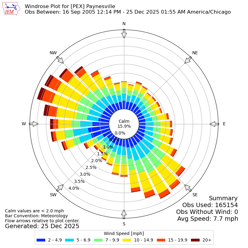 Yearly wind rose for PEX