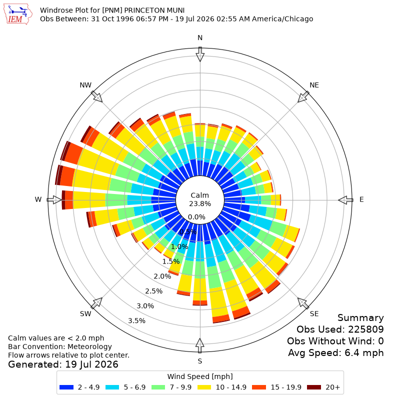 Yearly wind rose for PNM