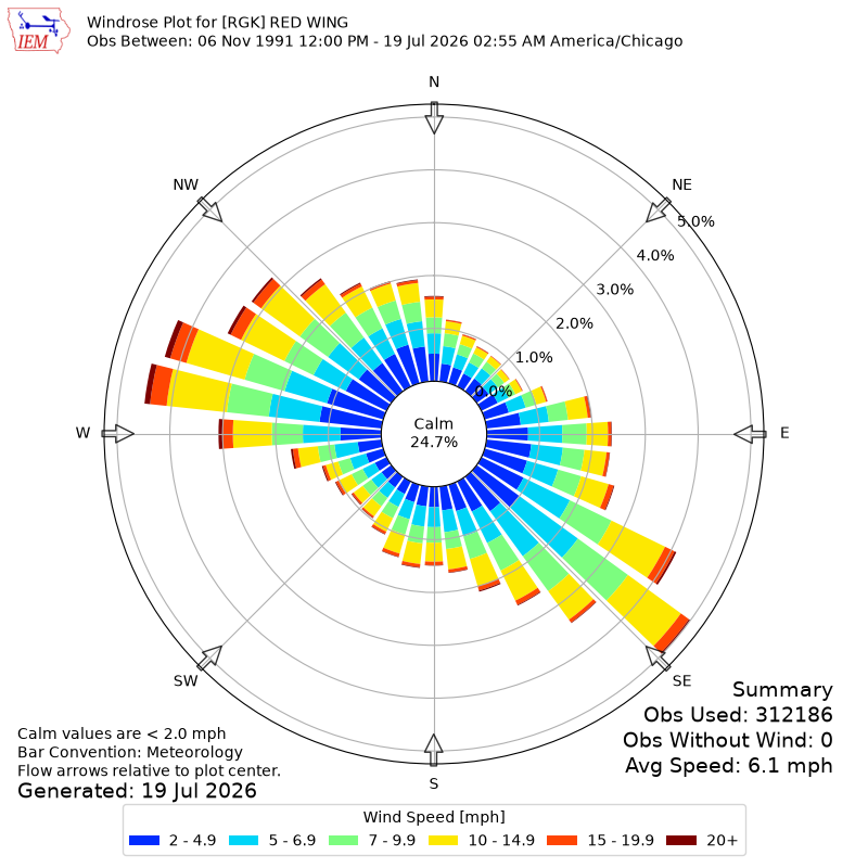 Yearly wind rose for RGK