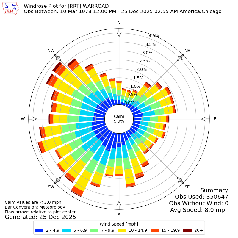 Yearly wind rose for RRT