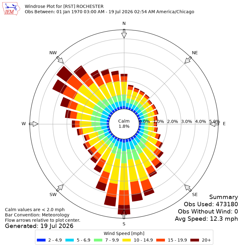 Yearly wind rose for RST