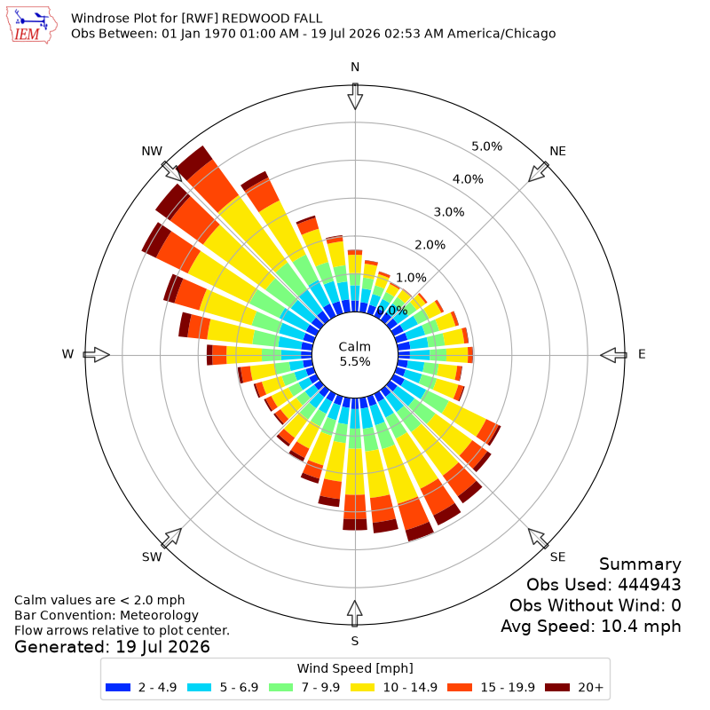 Yearly wind rose for RWF
