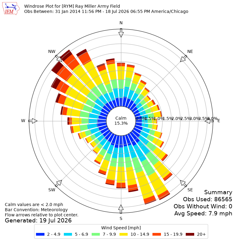 Yearly wind rose for RYM