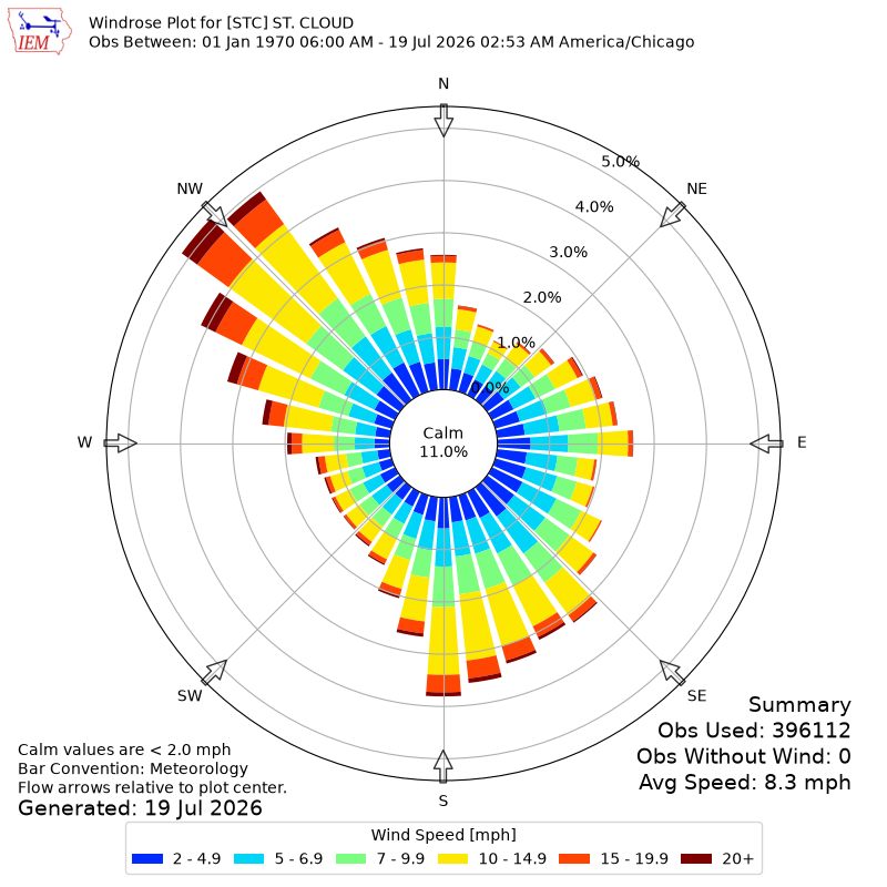 Yearly wind rose for STC