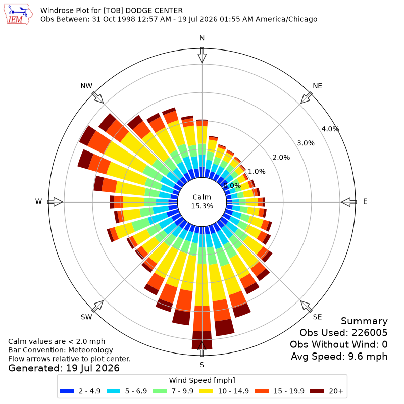 Yearly wind rose for TOB