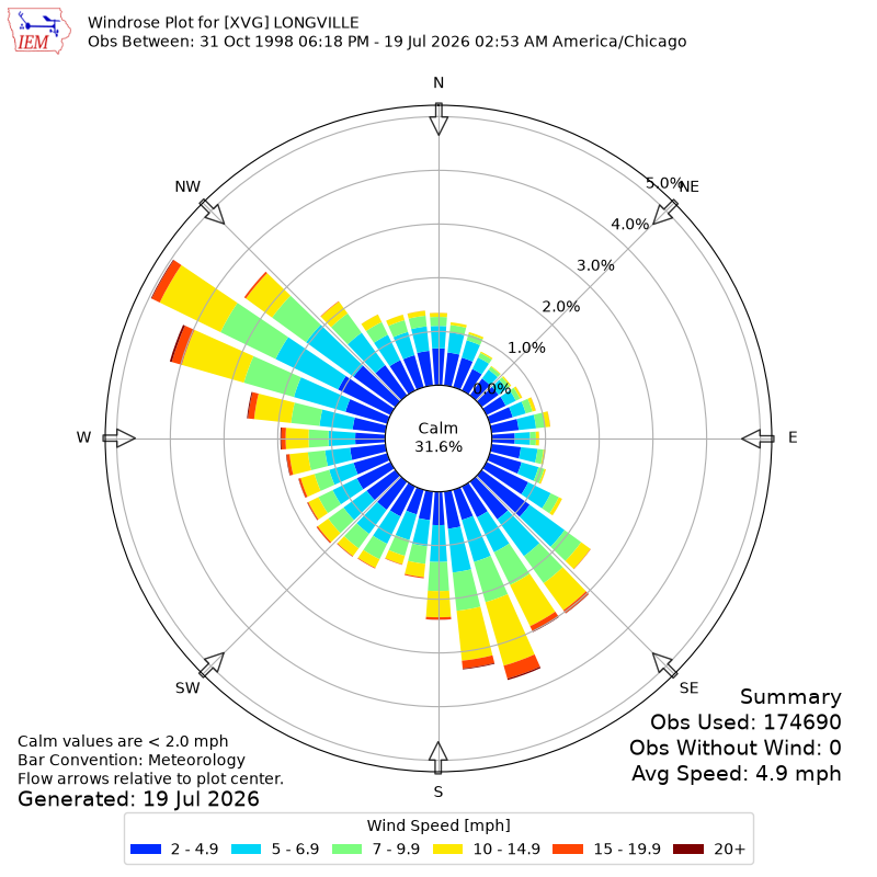 Yearly wind rose for XVG