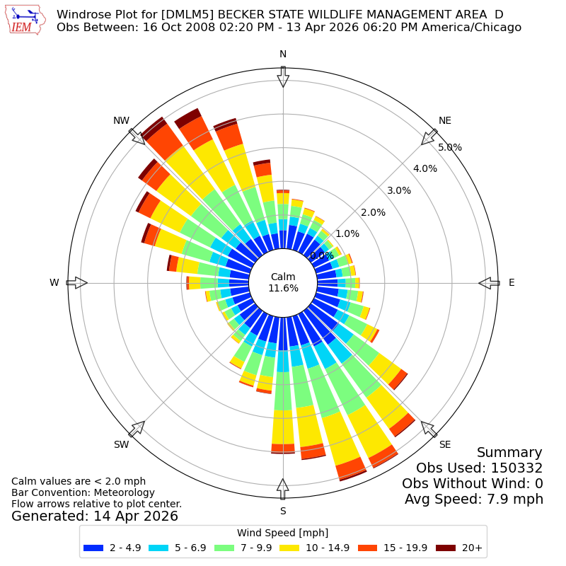 Yearly wind rose for DMLM5