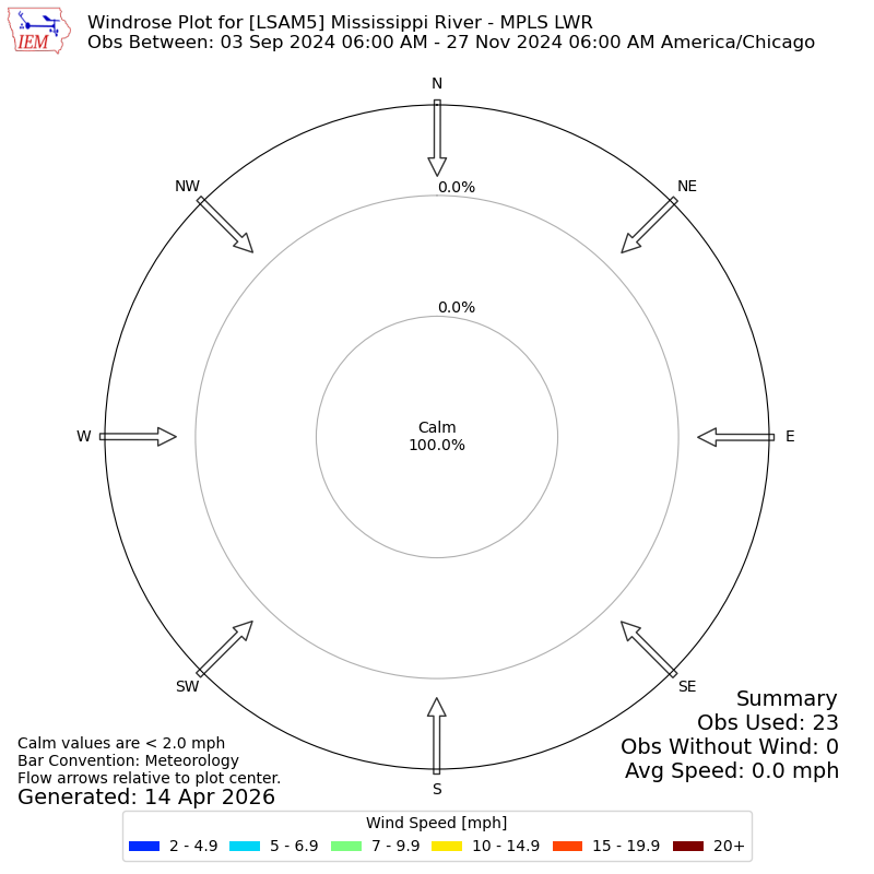 Yearly wind rose for LSAM5