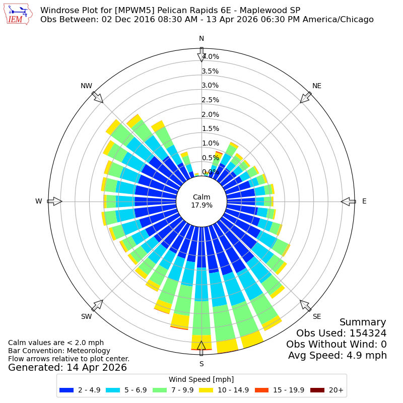 Yearly wind rose for MPWM5