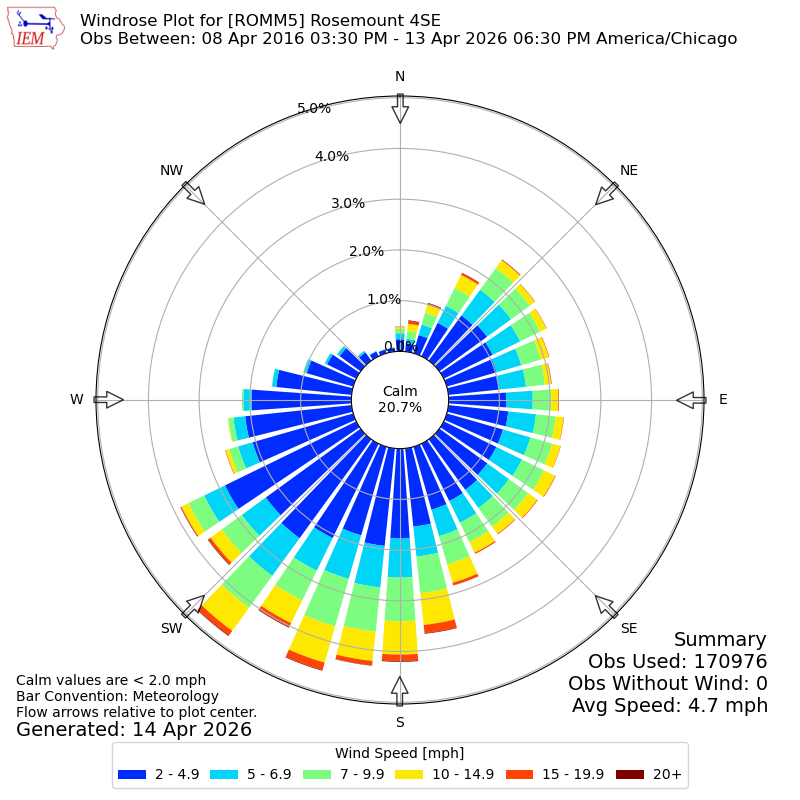 Yearly wind rose for ROMM5
