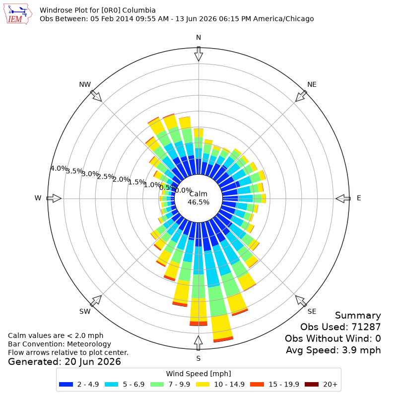 Yearly wind rose for 0R0