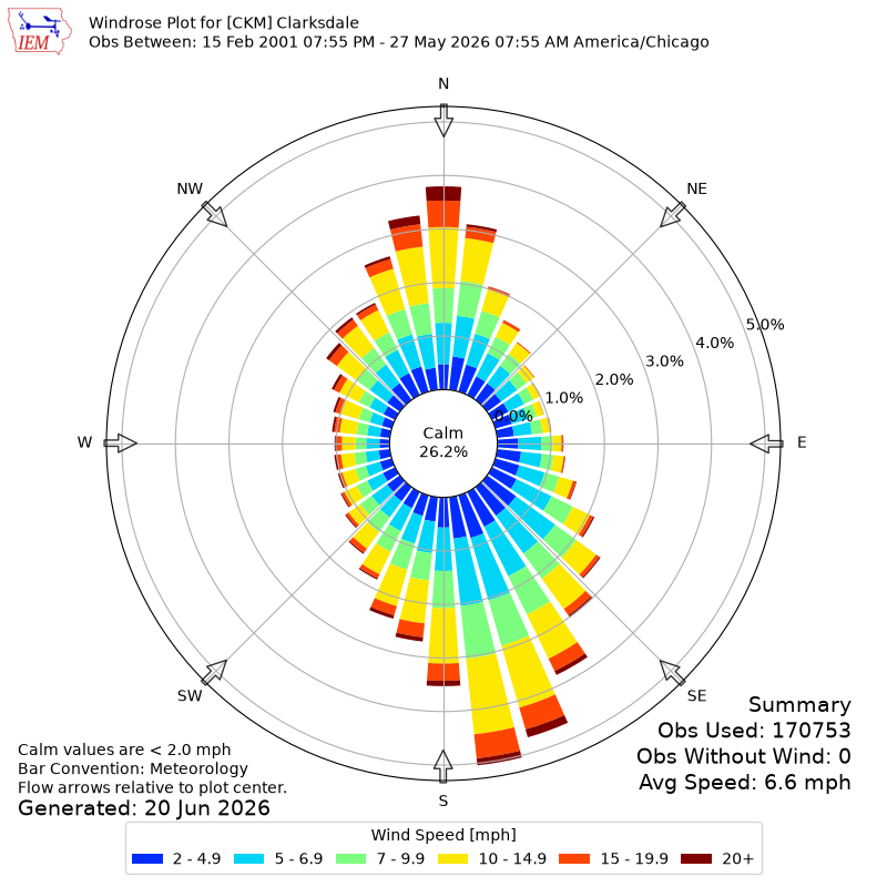 Yearly wind rose for CKM