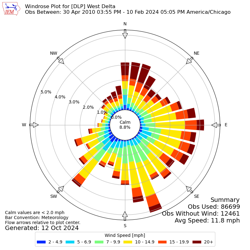 Yearly wind rose for DLP
