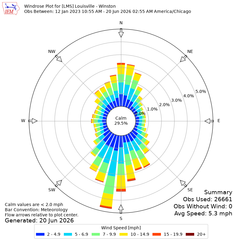 Yearly wind rose for LMS