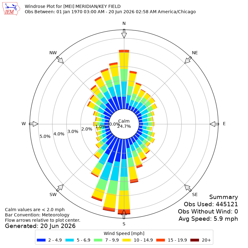 Yearly wind rose for MEI