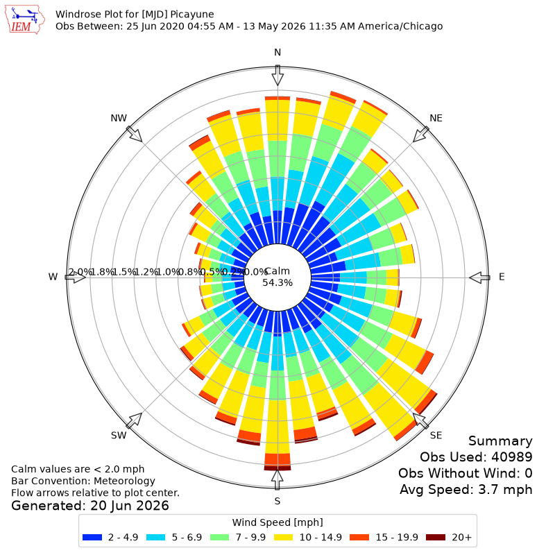 Yearly wind rose for MJD