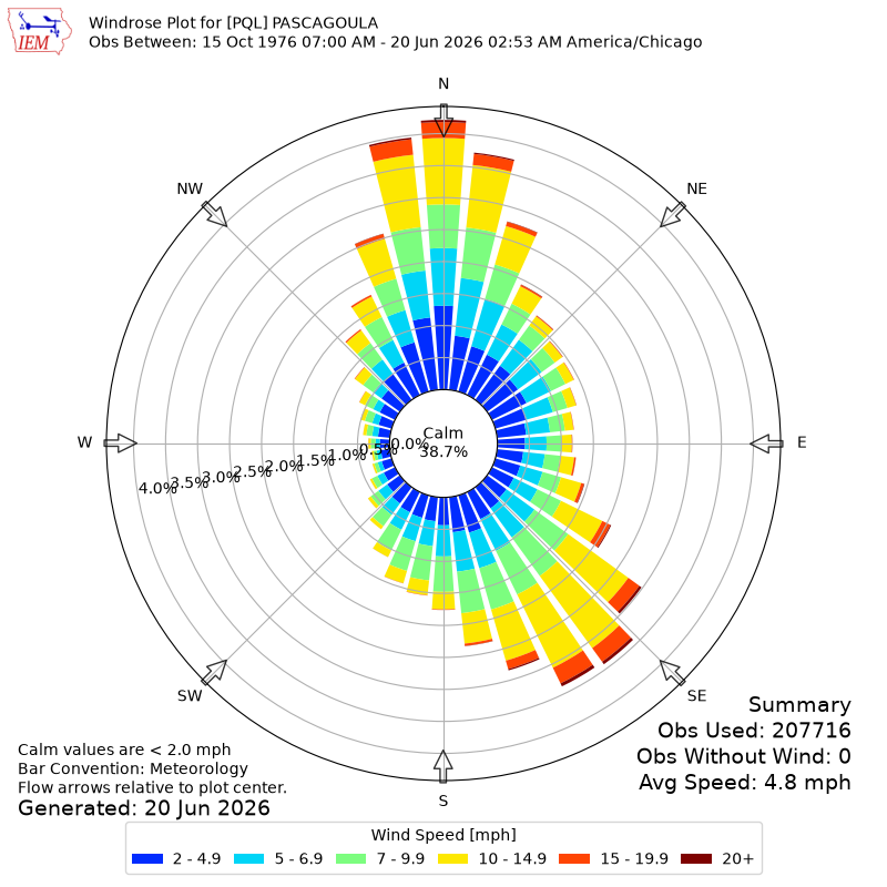 Yearly wind rose for PQL