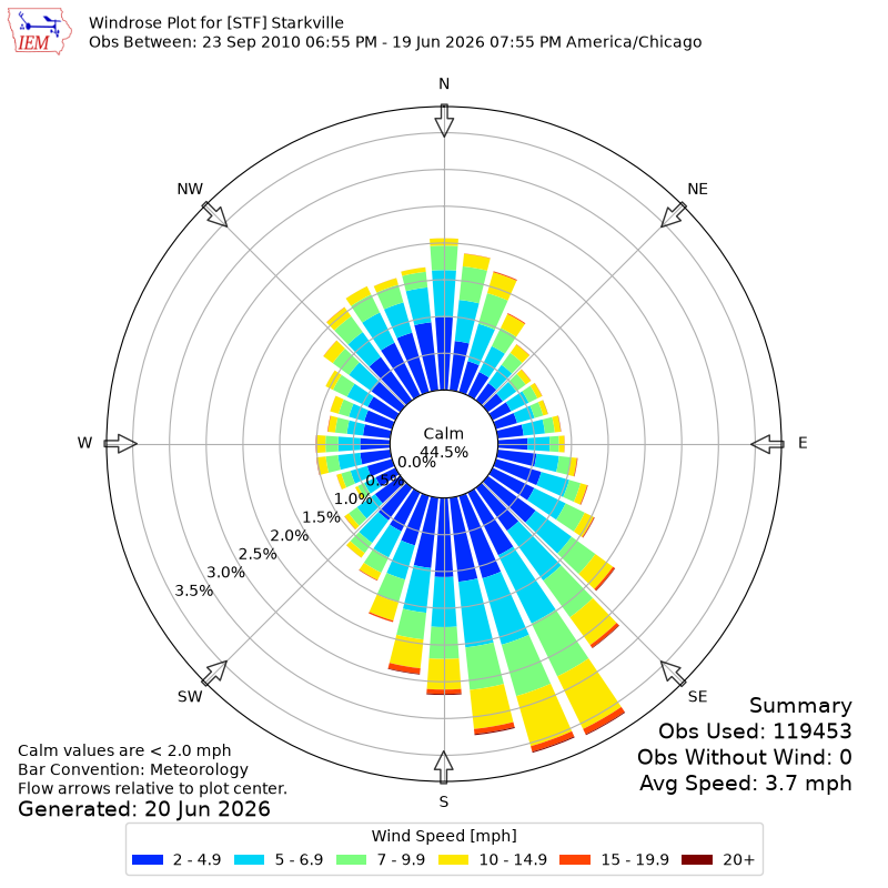 Yearly wind rose for STF