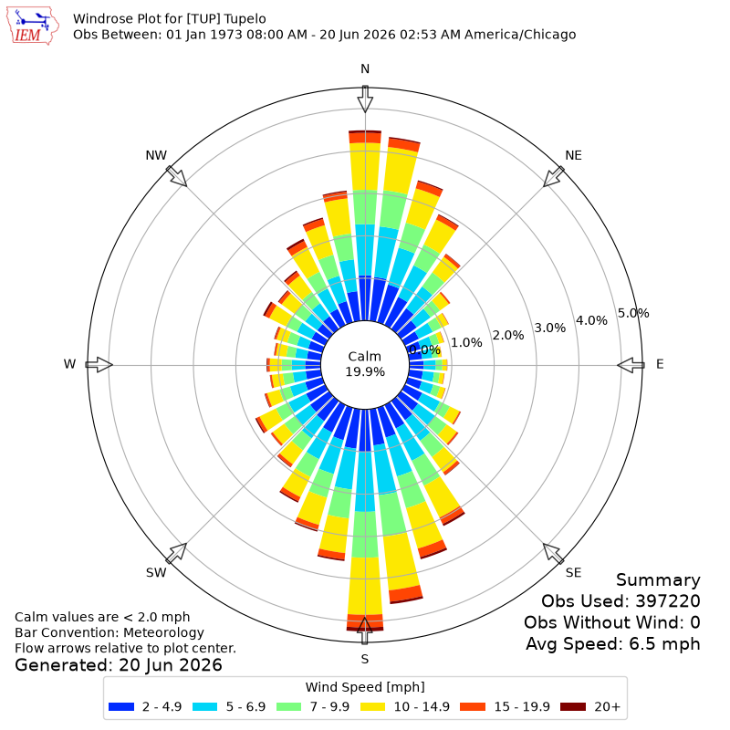 Yearly wind rose for TUP
