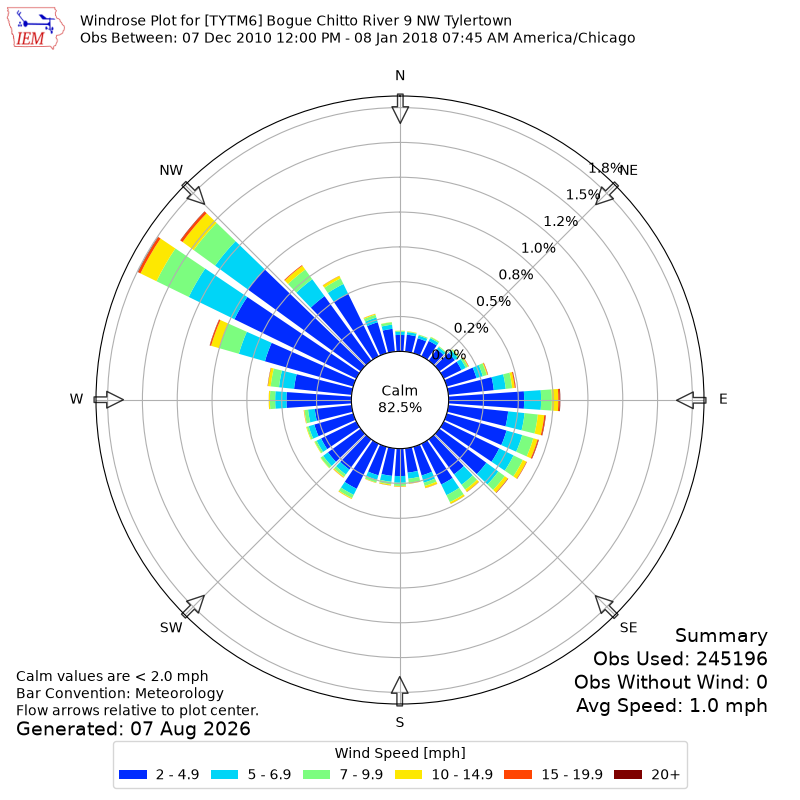 Yearly wind rose for TYTM6