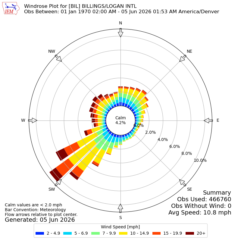 Yearly wind rose for BIL