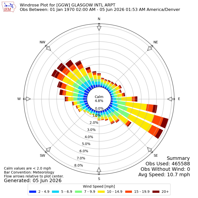 Yearly wind rose for GGW
