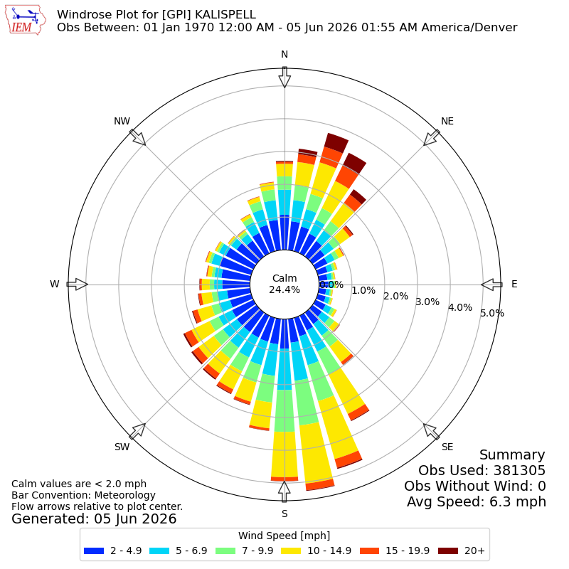 Yearly wind rose for GPI