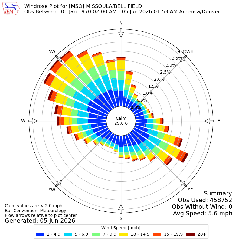 Yearly wind rose for MSO