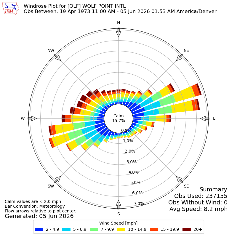 Yearly wind rose for OLF