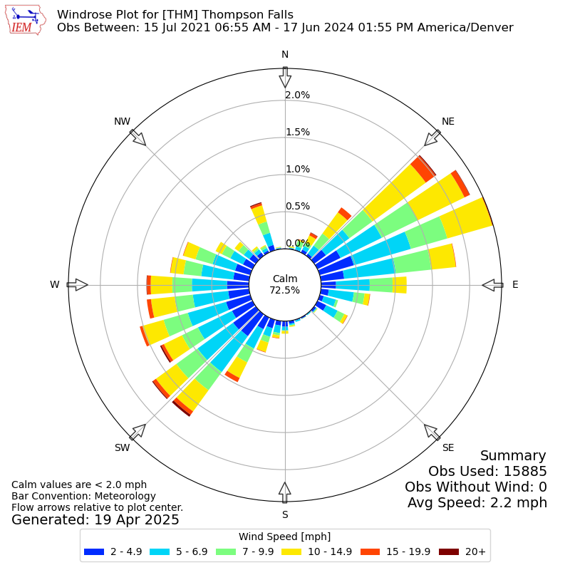 Yearly wind rose for THM