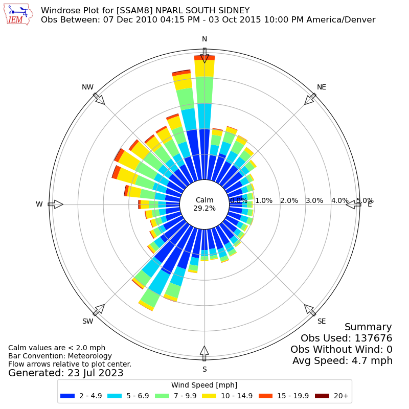 Yearly wind rose for SSAM8